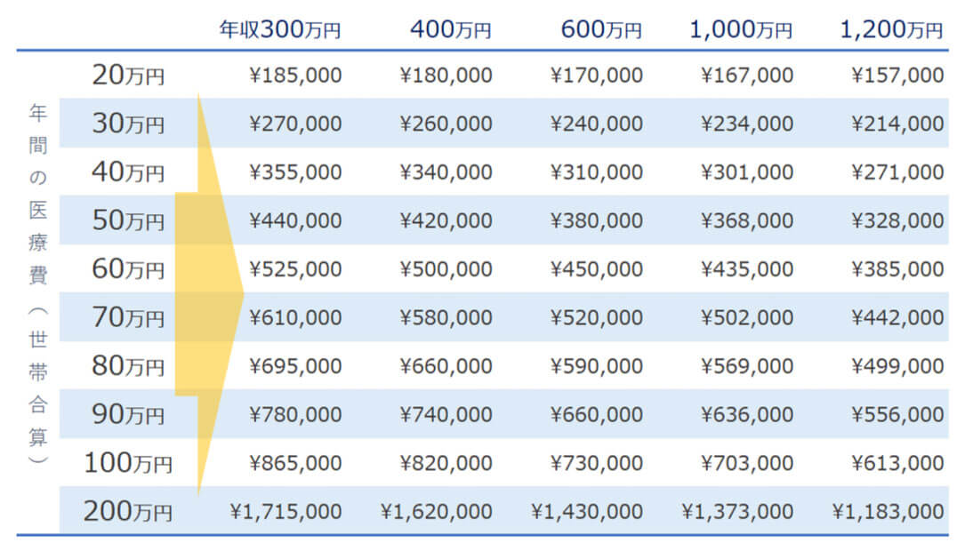 実質負担額のシュミレーション