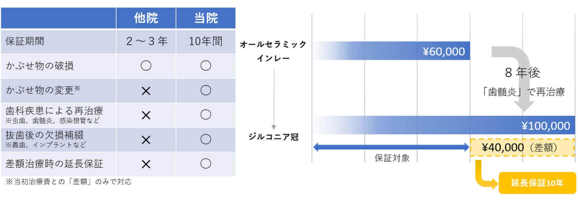 保証期間の表